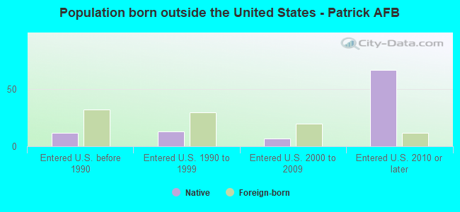 Population born outside the United States - Patrick AFB