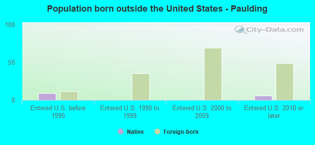 Population born outside the United States - Paulding