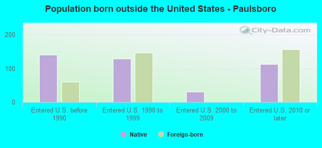 Population born outside the United States - Paulsboro