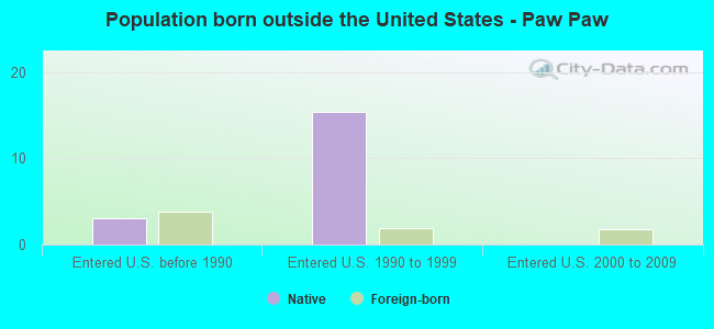 Population born outside the United States - Paw Paw