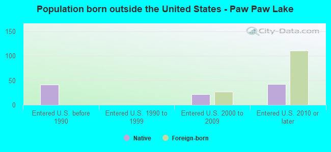 Population born outside the United States - Paw Paw Lake