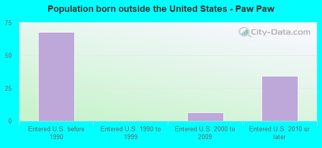 Population born outside the United States - Paw Paw