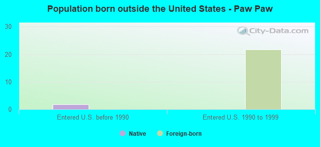 Population born outside the United States - Paw Paw