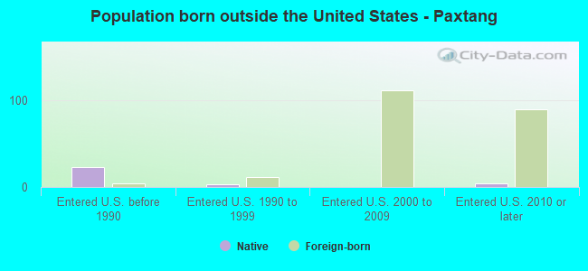 Population born outside the United States - Paxtang