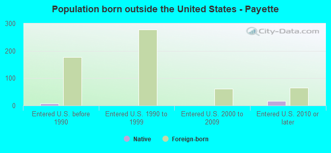 Population born outside the United States - Payette