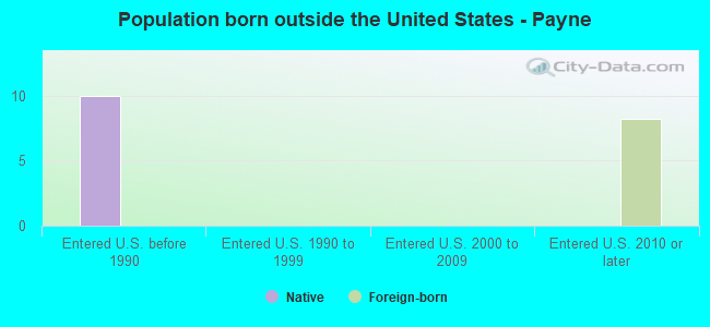 Population born outside the United States - Payne