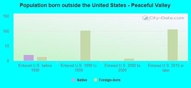 Population born outside the United States - Peaceful Valley