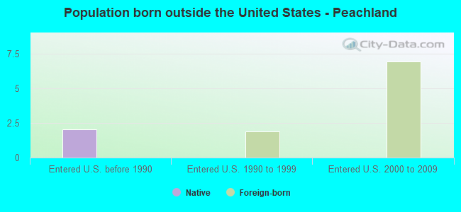 Population born outside the United States - Peachland