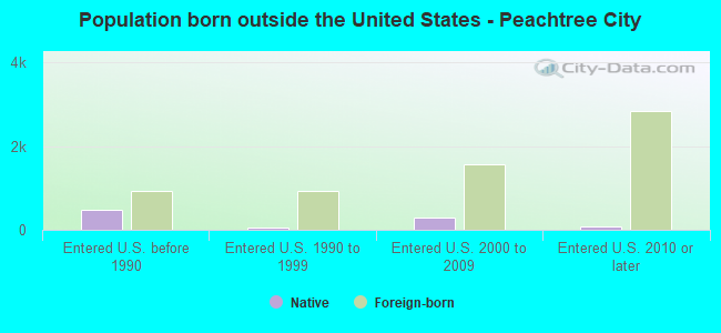 Population born outside the United States - Peachtree City