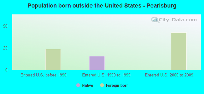 Population born outside the United States - Pearisburg