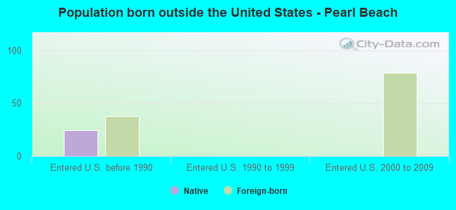 Population born outside the United States - Pearl Beach