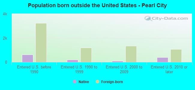 Population born outside the United States - Pearl City