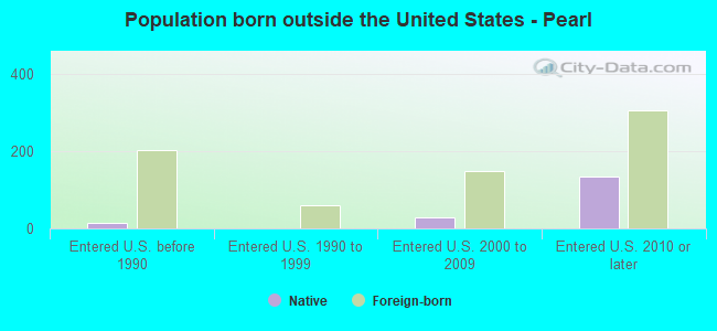 Population born outside the United States - Pearl
