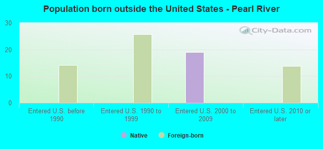 Population born outside the United States - Pearl River