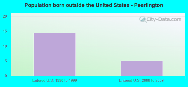 Population born outside the United States - Pearlington