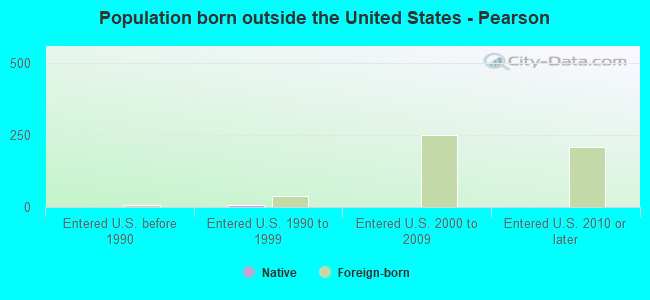 Population born outside the United States - Pearson