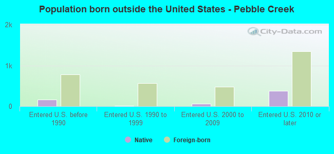 Population born outside the United States - Pebble Creek