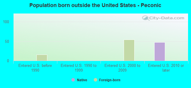 Population born outside the United States - Peconic