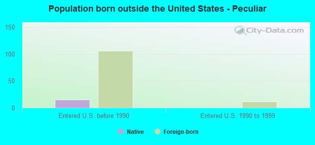 Population born outside the United States - Peculiar