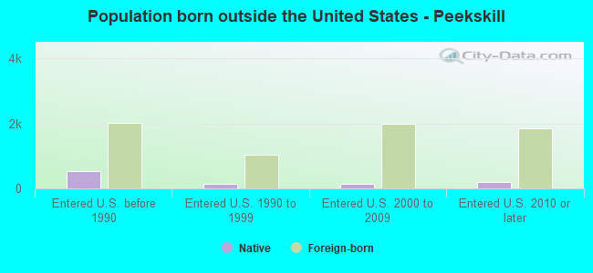 Population born outside the United States - Peekskill