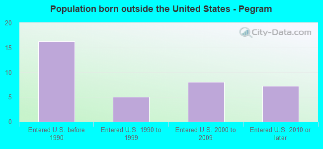 Population born outside the United States - Pegram