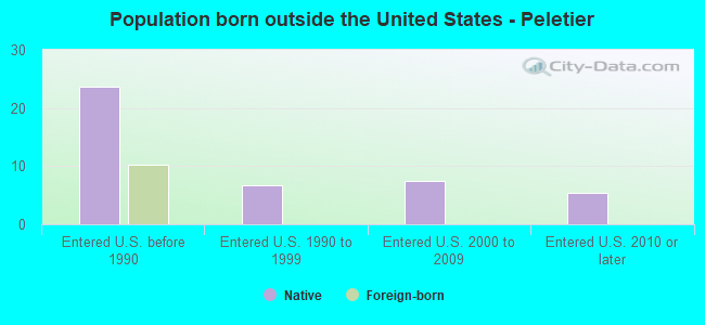 Population born outside the United States - Peletier