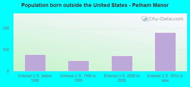Population born outside the United States - Pelham Manor