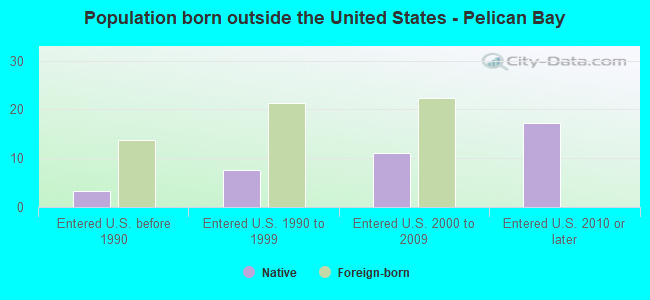 Population born outside the United States - Pelican Bay