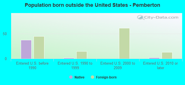 Population born outside the United States - Pemberton