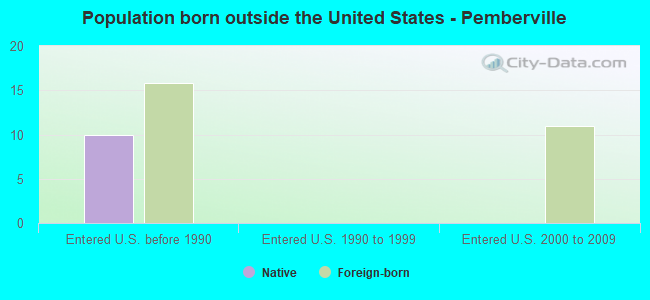 Population born outside the United States - Pemberville