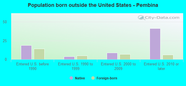 Population born outside the United States - Pembina