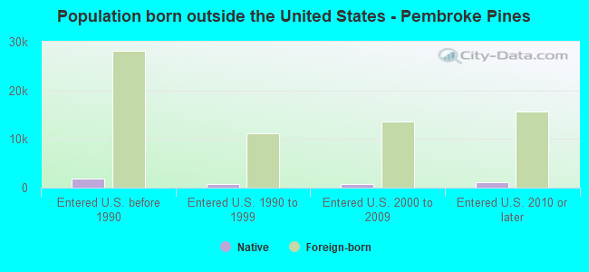 Population born outside the United States - Pembroke Pines