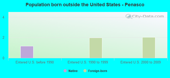 Population born outside the United States - Penasco