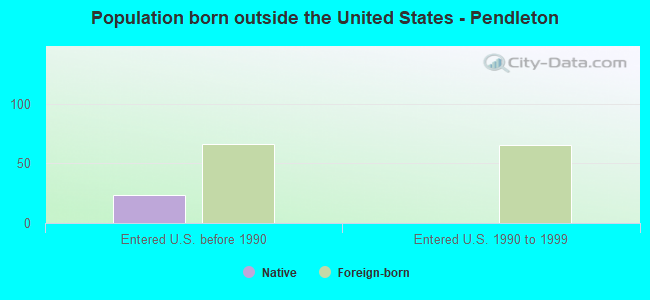 Population born outside the United States - Pendleton