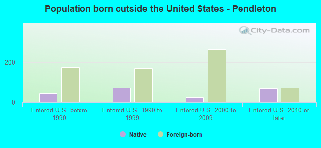 Population born outside the United States - Pendleton