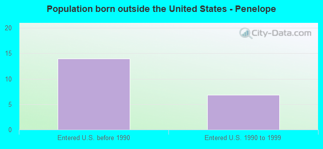 Population born outside the United States - Penelope