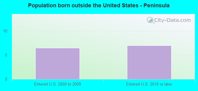 Population born outside the United States - Peninsula