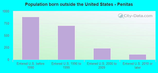 Population born outside the United States - Penitas