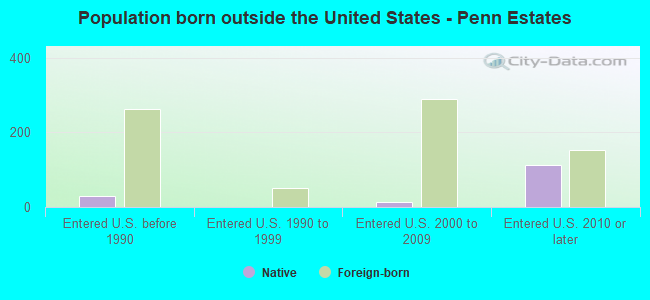 Population born outside the United States - Penn Estates