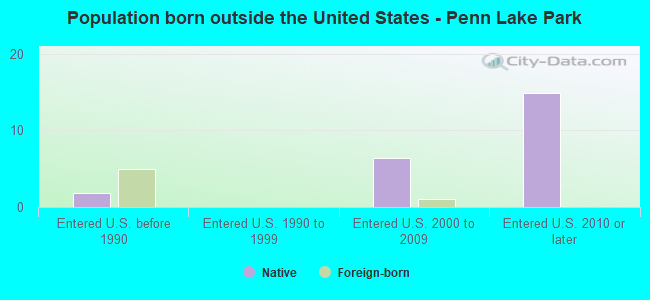 Population born outside the United States - Penn Lake Park