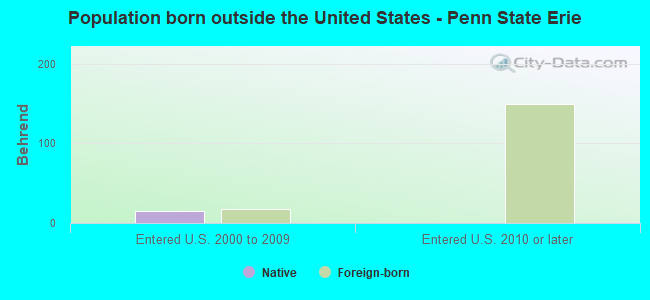 Population born outside the United States - Penn State Erie