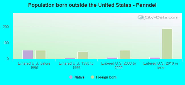 Population born outside the United States - Penndel