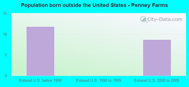 Population born outside the United States - Penney Farms