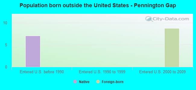 Population born outside the United States - Pennington Gap