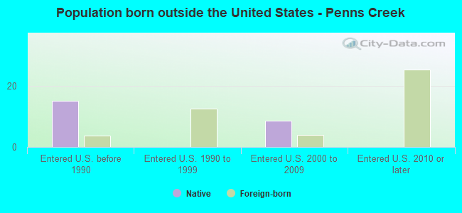 Population born outside the United States - Penns Creek