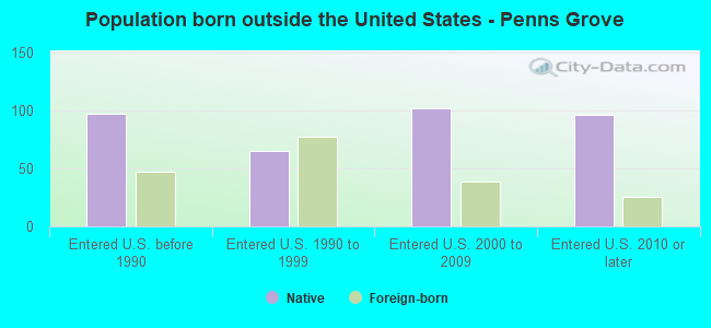 Population born outside the United States - Penns Grove