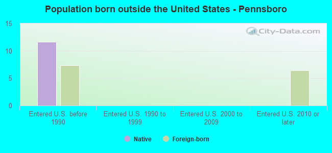 Population born outside the United States - Pennsboro