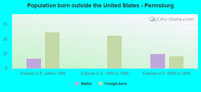 Population born outside the United States - Pennsburg