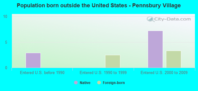 Population born outside the United States - Pennsbury Village