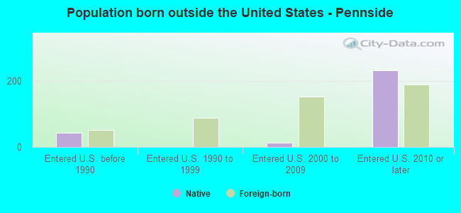 Population born outside the United States - Pennside